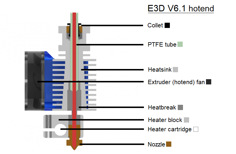 Hot End Components